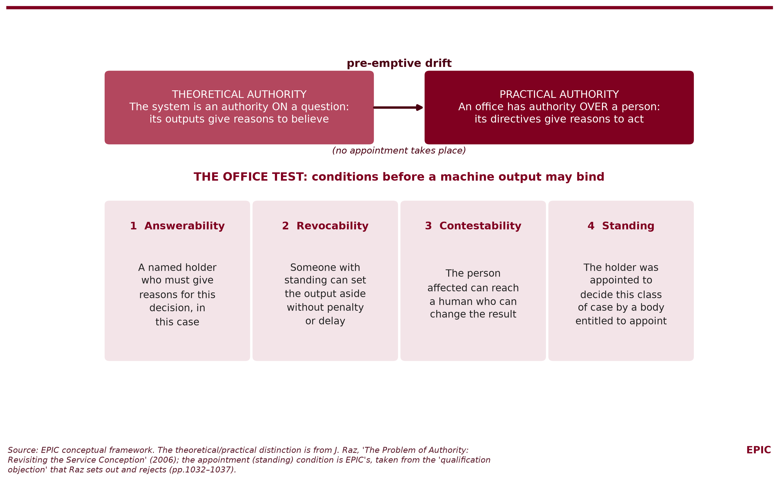 Figure 2. Theoretical authority, practical authority and the office test. Pre-emptive drift occurs when outputs move from the first box to the second without any act of appointment. EPIC conceptual framework, drawing on Raz's distinction between theoretical and practical authority (2006, pp.1032–1037) and on the qualification objection he discusses there, which EPIC adopts and Raz rejects.