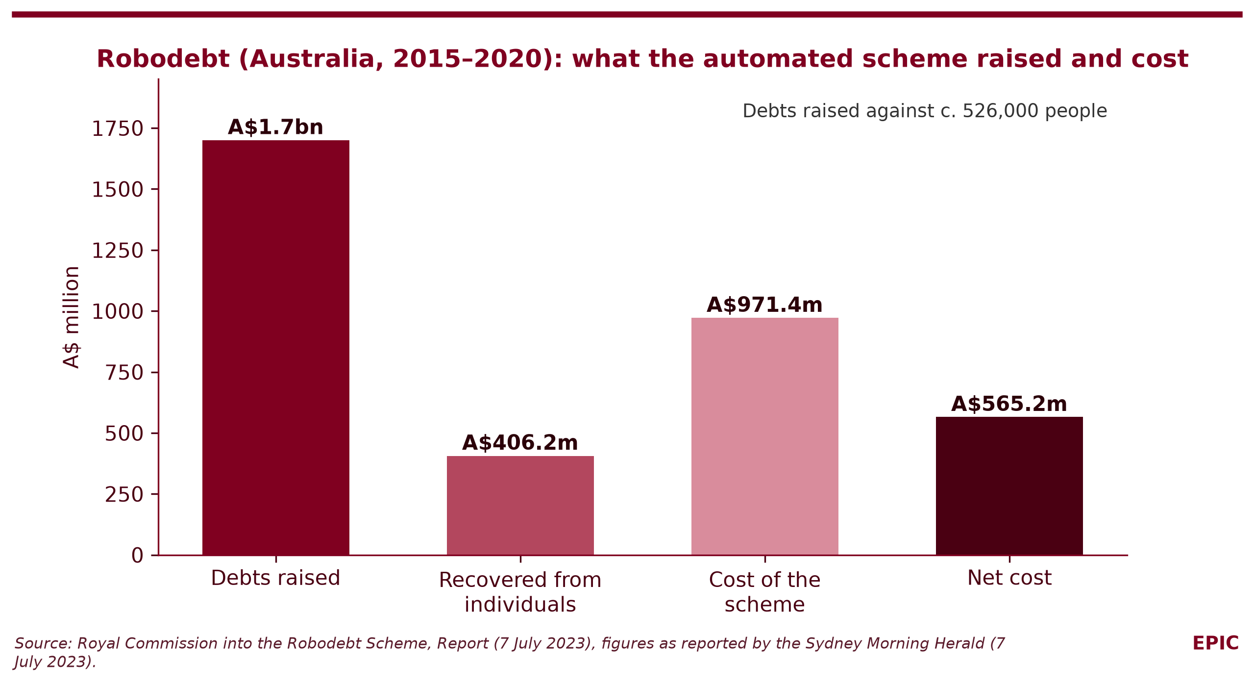 Figure 3. Robodebt: debts raised, amounts recovered and the cost of the scheme (A$ million). Source: Royal Commission into the Robodebt Scheme (2023), figures as reported by the Sydney Morning Herald, 7 July 2023.