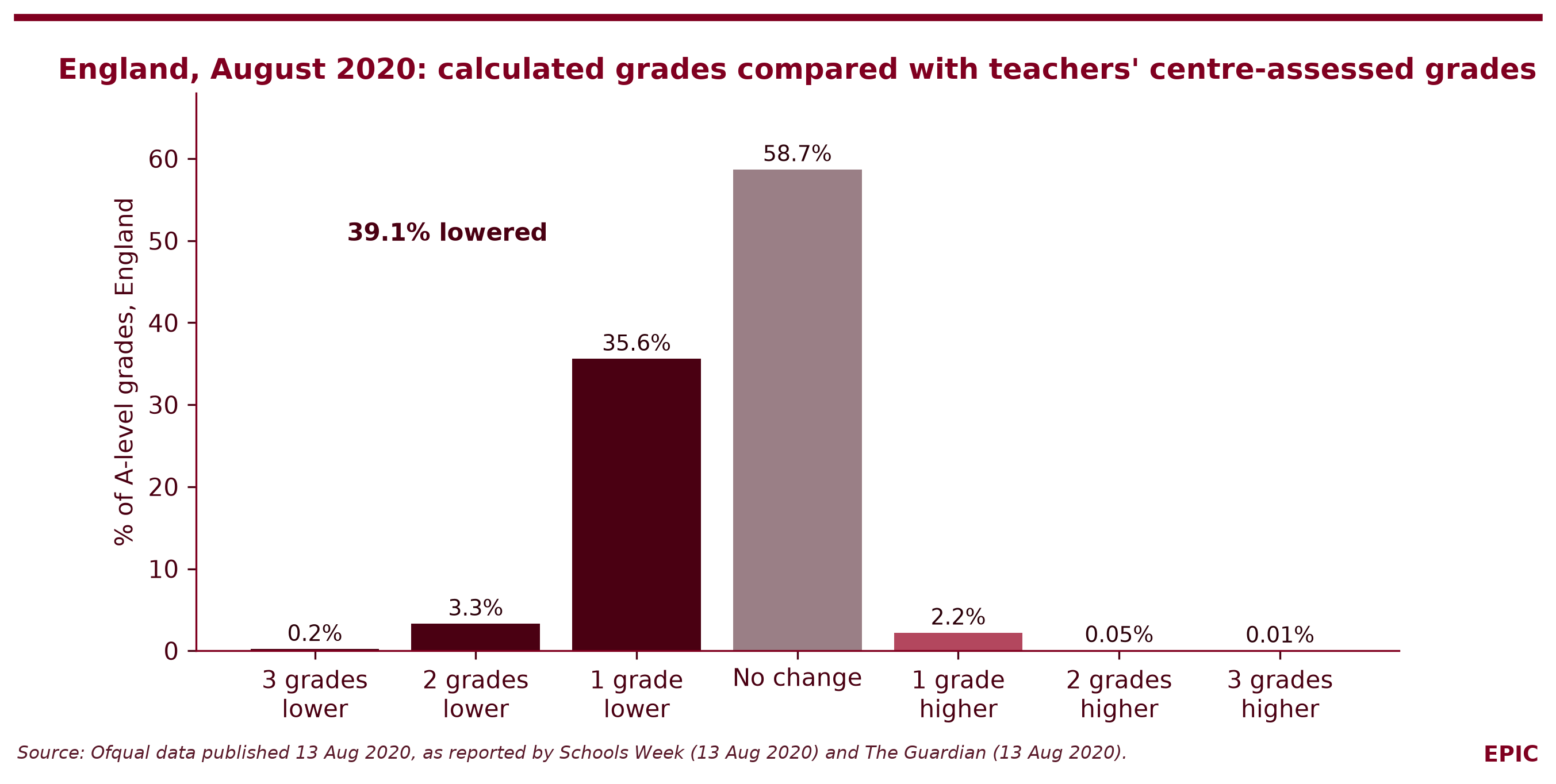 Figure 4. England, August 2020: calculated A-level grades compared with teachers' centre-assessed grades. Source: Ofqual data as reported by Schools Week and The Guardian, 13 August 2020.