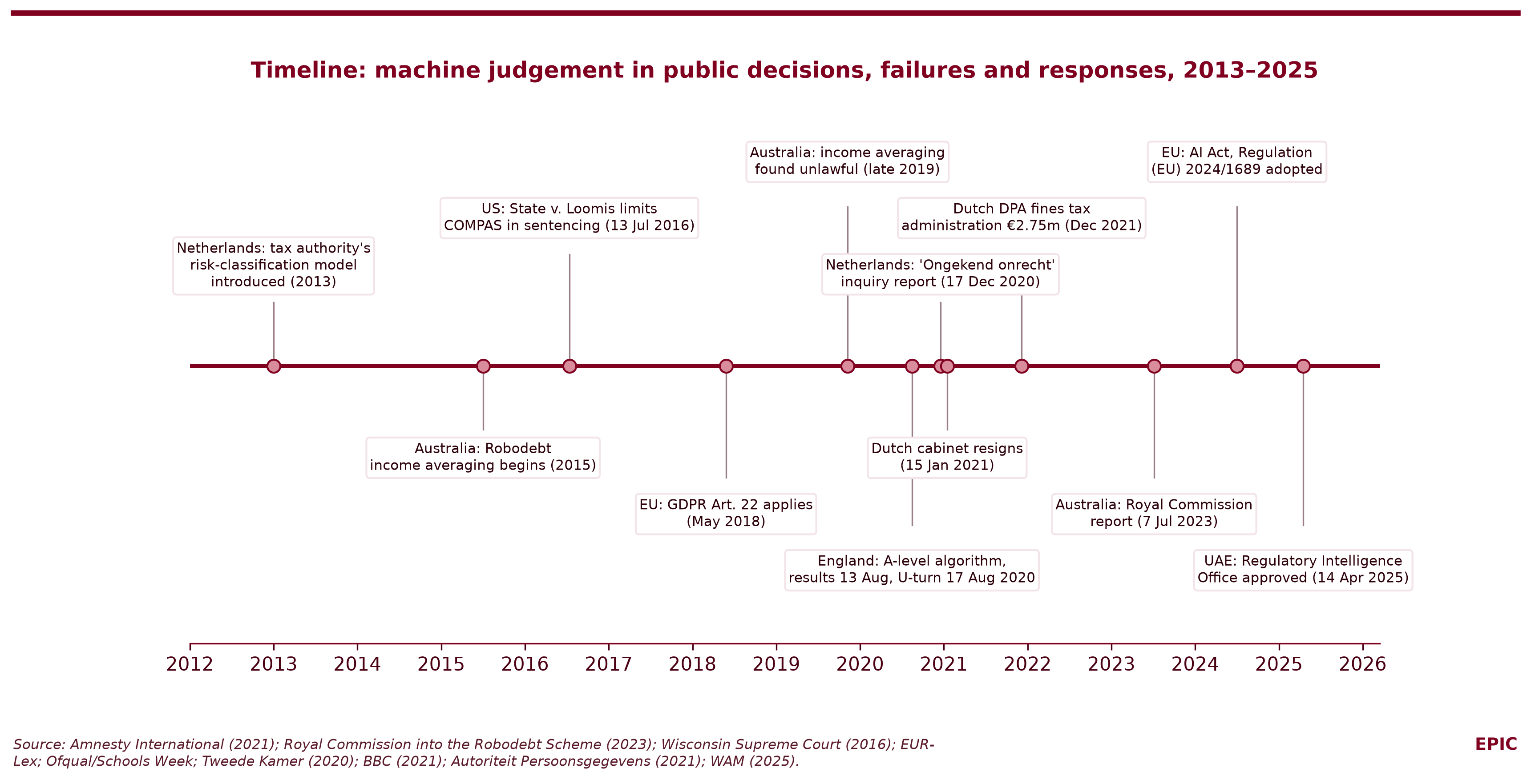 Figure 5. Timeline of documented failures and responses involving machine judgement in public decisions, 2013–2025. Sources: Amnesty International (2021); Royal Commission (2023); State v. Loomis (2016); EUR-Lex; Ofqual/Schools Week (2020); Tweede Kamer (2020); BBC (2021); Autoriteit Persoonsgegevens (2021); WAM (2025).