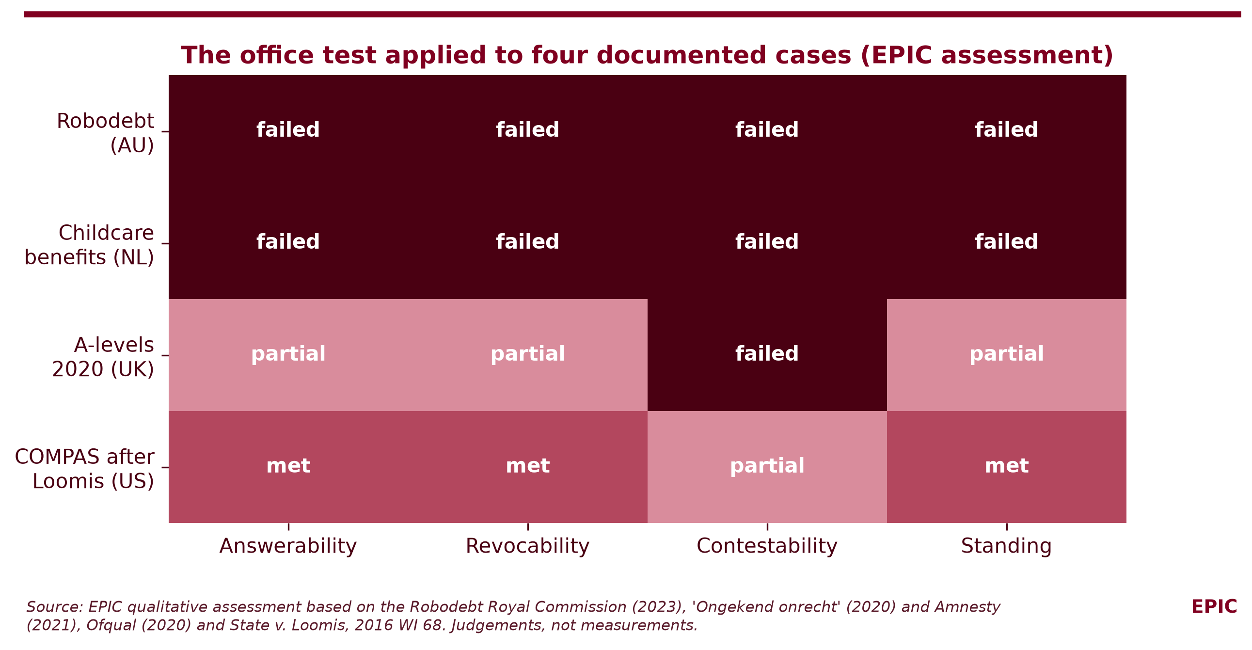 Figure 6. The office test applied to the four cases. EPIC qualitative assessment, not a measurement, based on the sources listed for each case.