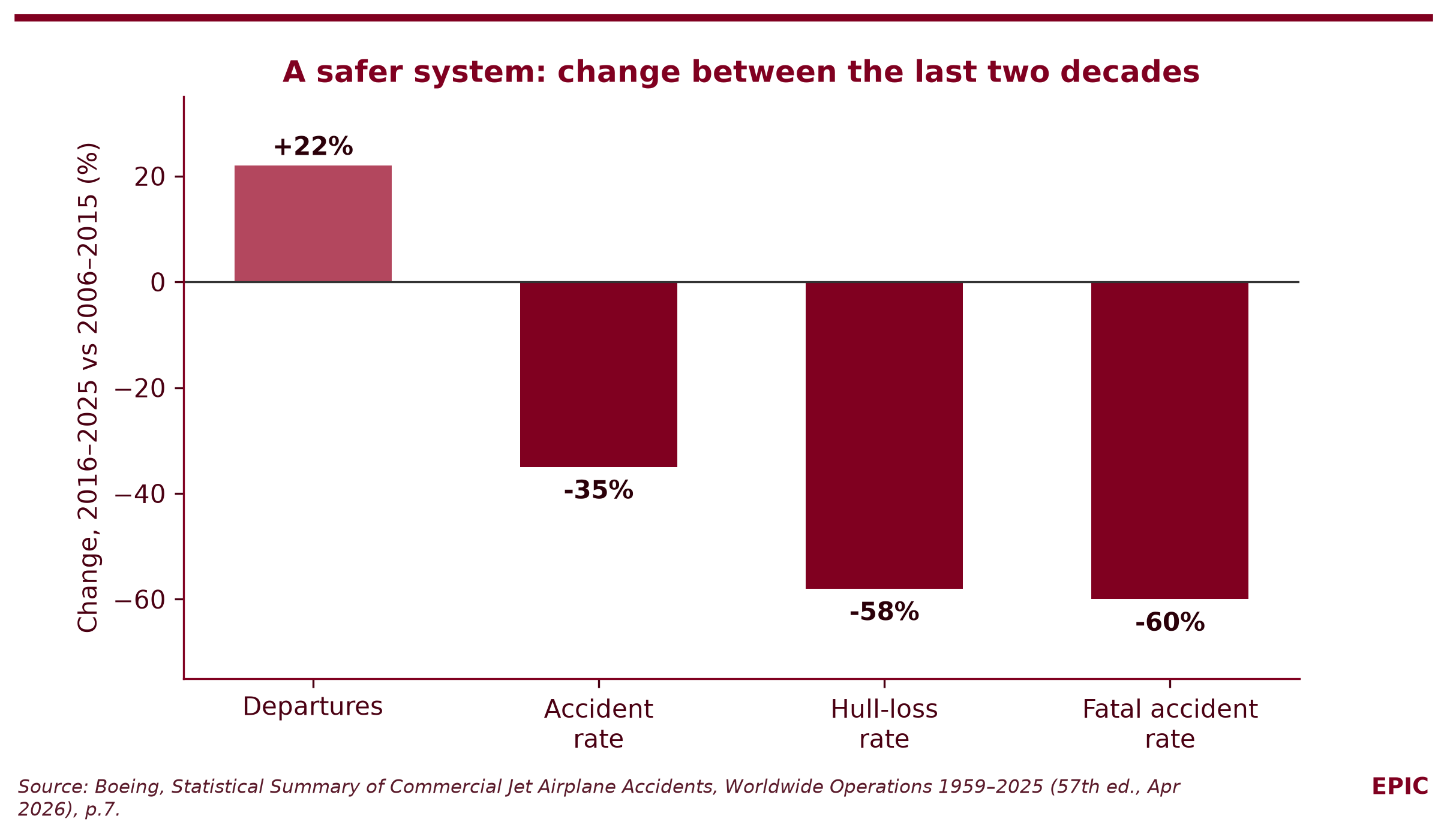 Figure 2. A safer system: change between the last two decades in departures and accident rates. Source: Boeing (2026), p.7.