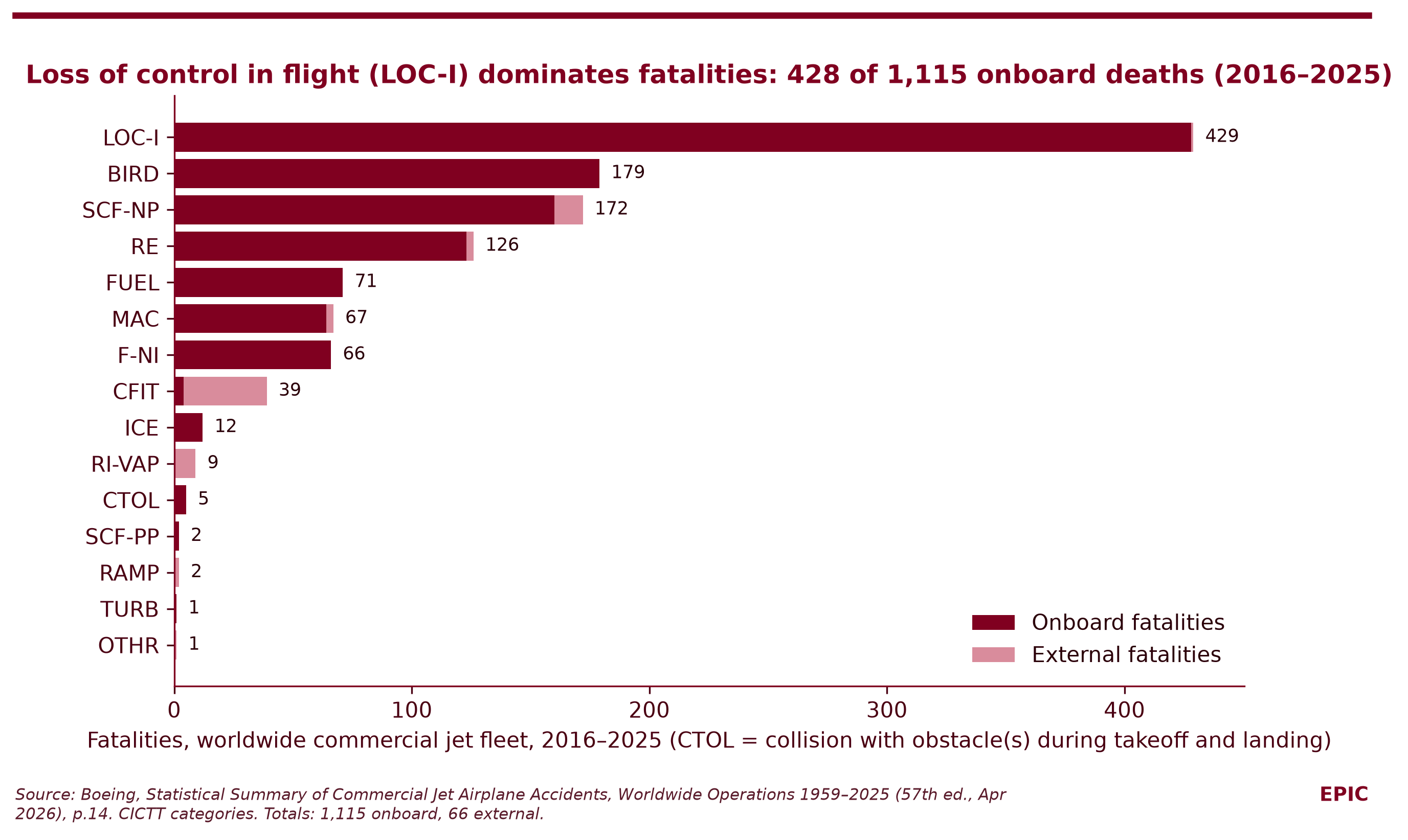 Figure 3. Fatalities by accident category, 2016–2025. Source: Boeing (2026), p.14.