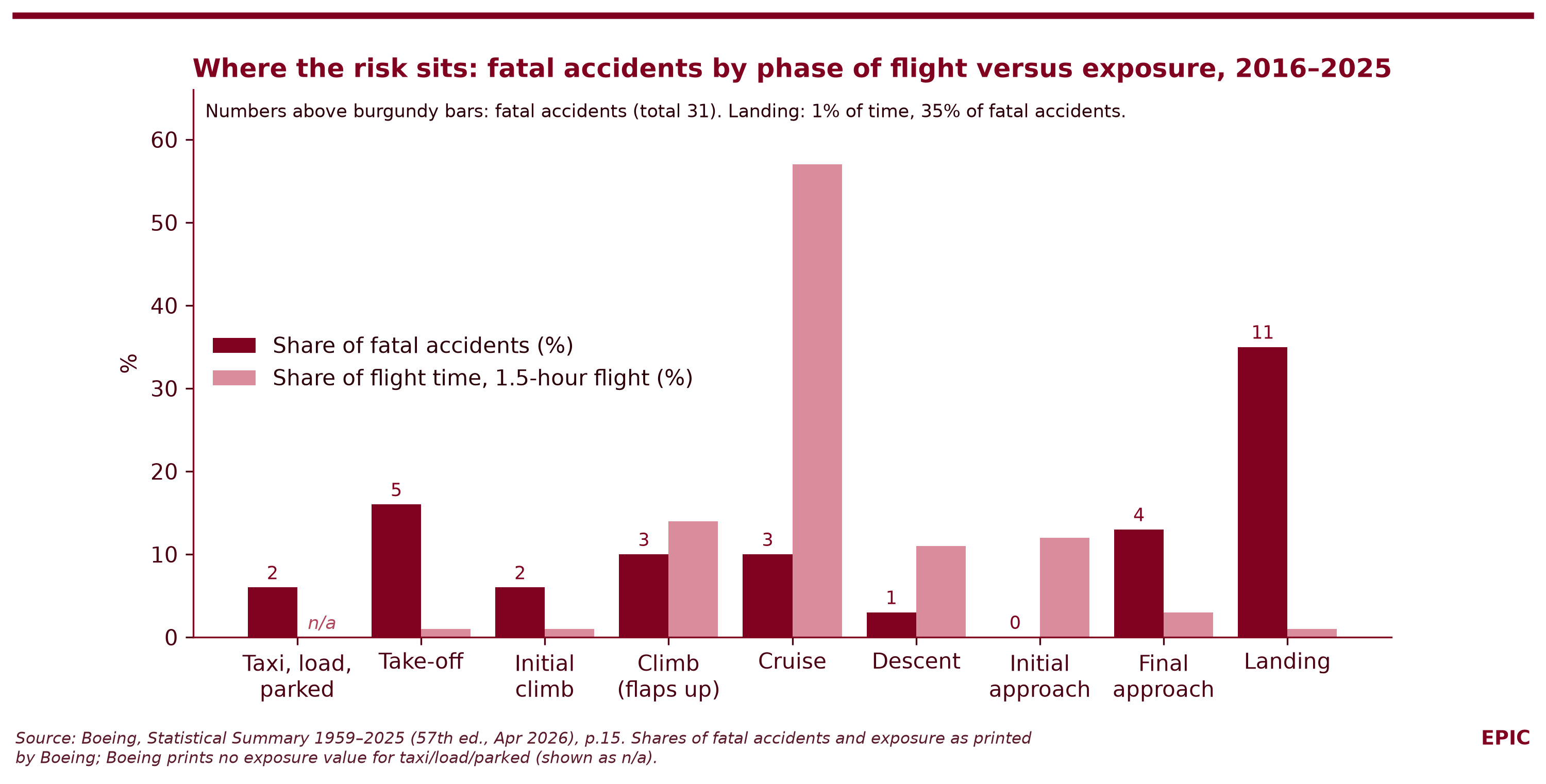 Figure 4. Fatal accidents by phase of flight compared with exposure, 2016–2025. Source: Boeing (2026), p.15 (shares of fatal accidents as printed by Boeing).