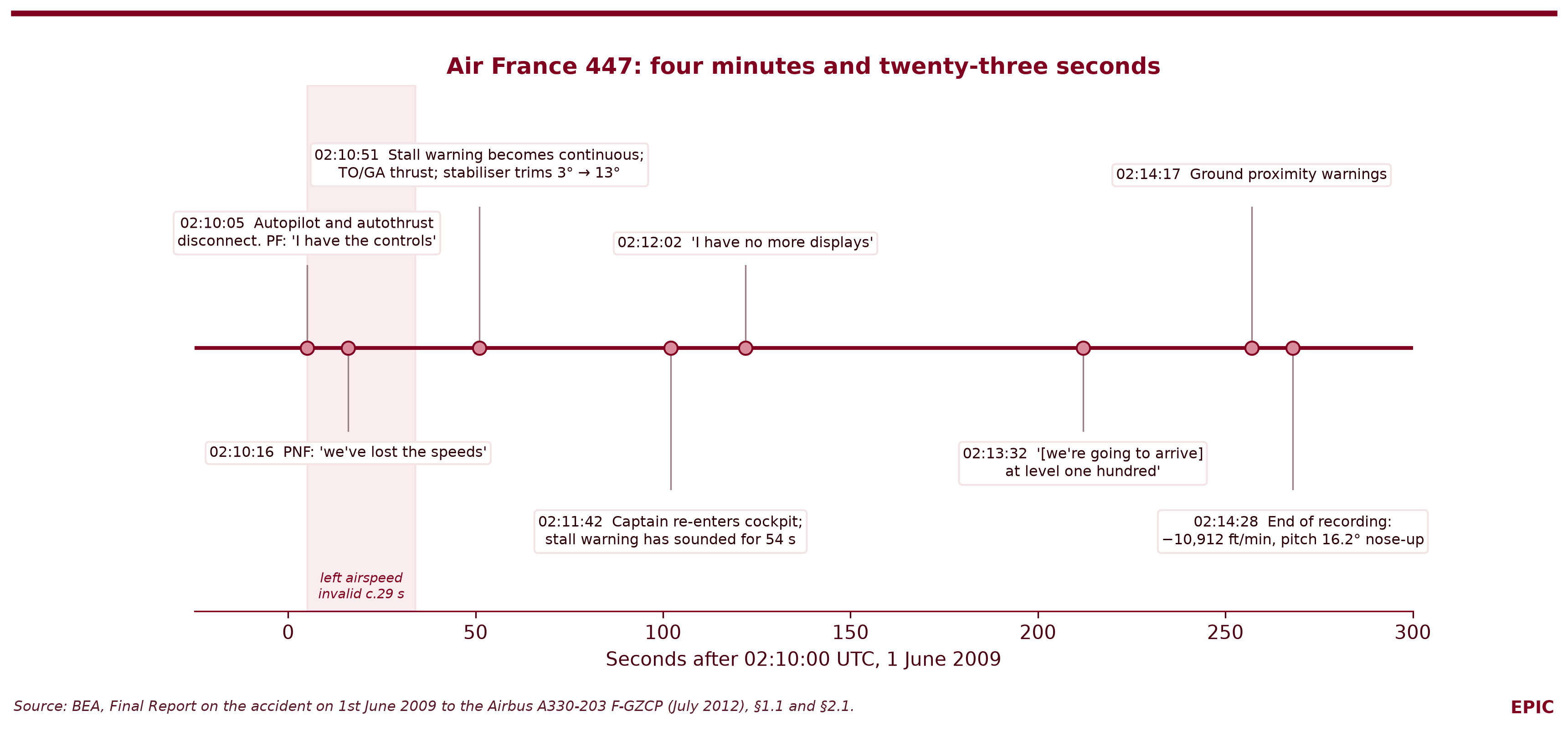 Figure 5. Air France 447: four minutes and twenty-three seconds. Source: BEA (2012).