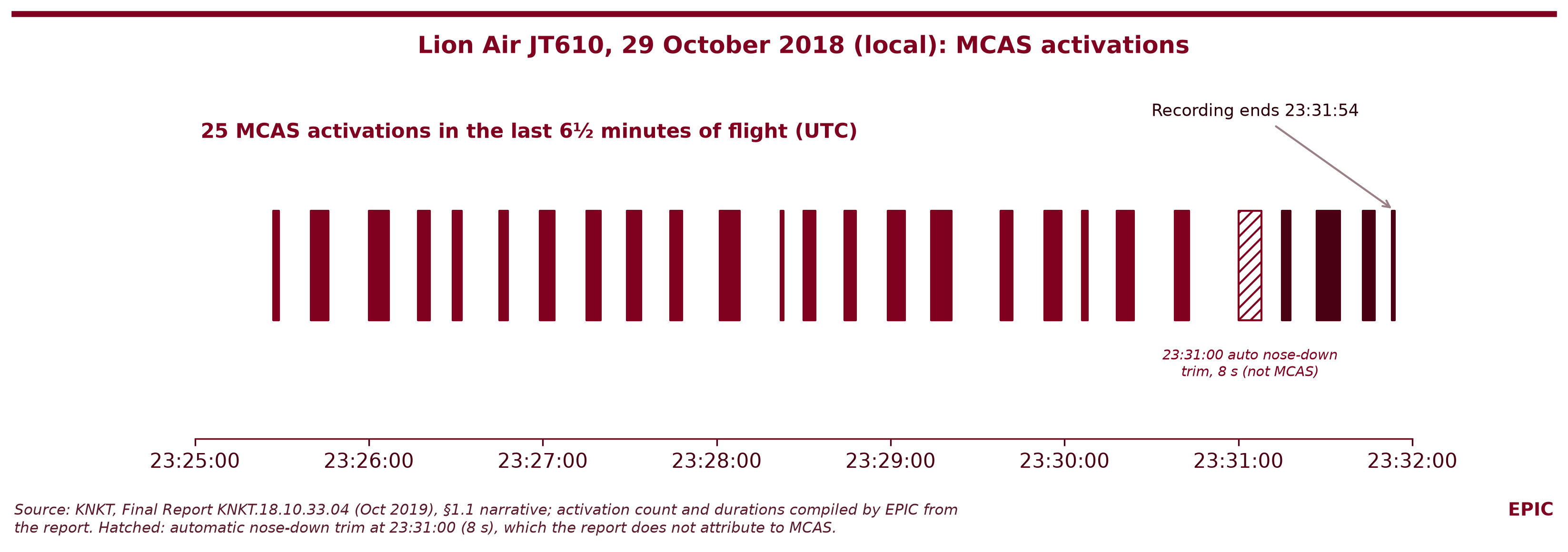 Figure 6. Lion Air 610: the 25 MCAS activations recorded in the last six and a half minutes of flight (UTC). Source: KNKT (2019), section 1.1; compiled by EPIC from the report's narrative.
