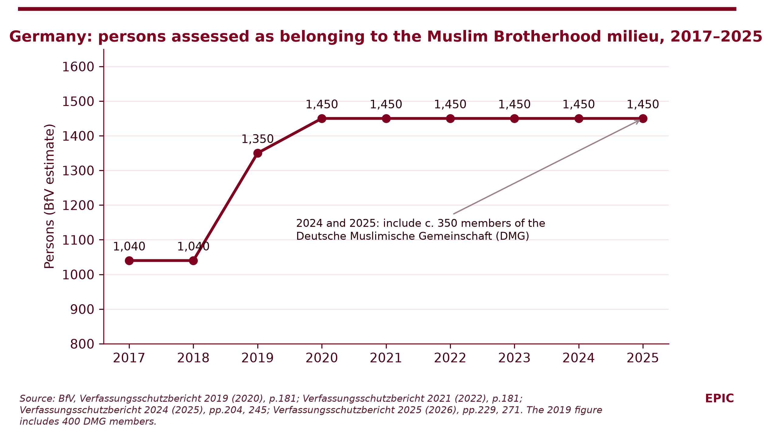 Figure 2. Germany: persons assessed as belonging to the Muslim Brotherhood milieu, 2017–2025. Source: BfV annual reports 2019, 2021, 2024 and 2025.