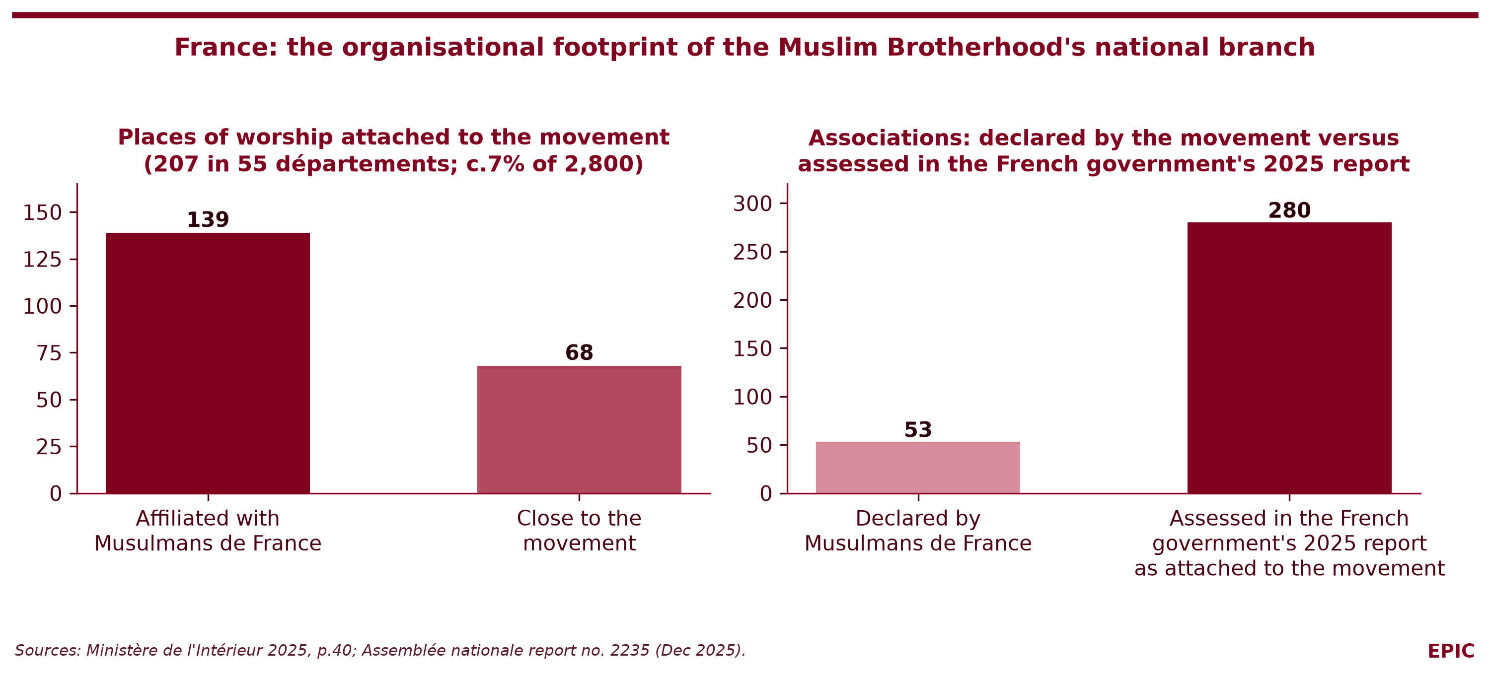 Figure 3. France: places of worship and associations around the Muslim Brotherhood's national branch, as declared by the movement and as assessed by the state. Musulmans de France itself declares 53 associations; the French government's 2025 report assesses 280 associations as attached to the movement. Sources: Ministère de l'Intérieur 2025, p.40; Assemblée nationale report no. 2235 (Dec 2025).