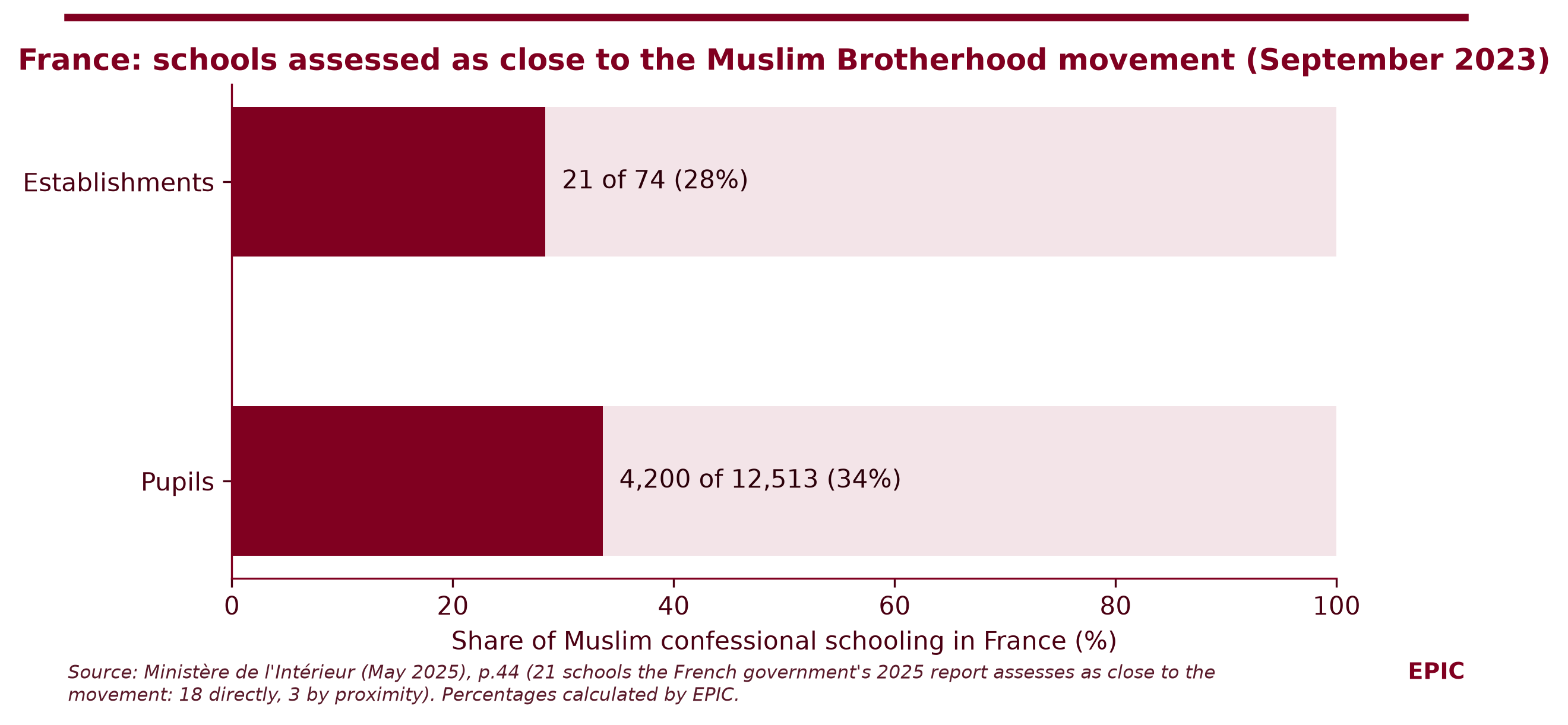 Figure 4. France: schools assessed in the French government's 2025 report as close to the Muslim Brotherhood movement, as a share of Muslim confessional schooling, September 2023. Source: Ministère de l'Intérieur 2025, p.44; percentages calculated by EPIC.