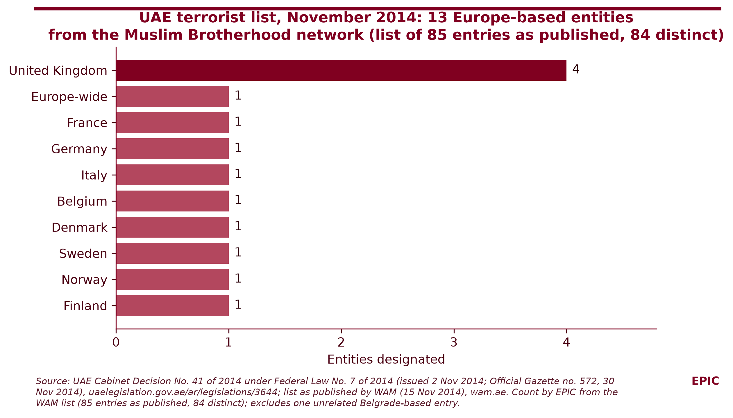 Figure 5. Europe-based entities from the Muslim Brotherhood network on the UAE list of November 2014, by country. Source: UAE Cabinet 2014; WAM 2014; count by EPIC.
