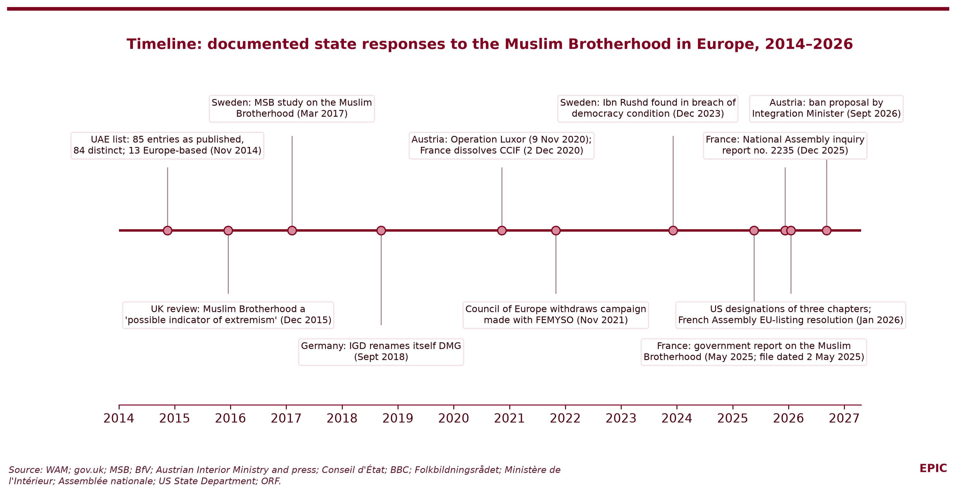 Figure 6. Timeline of documented state responses to the Muslim Brotherhood in Europe, 2014–2026. Sources as listed under each event in the text.