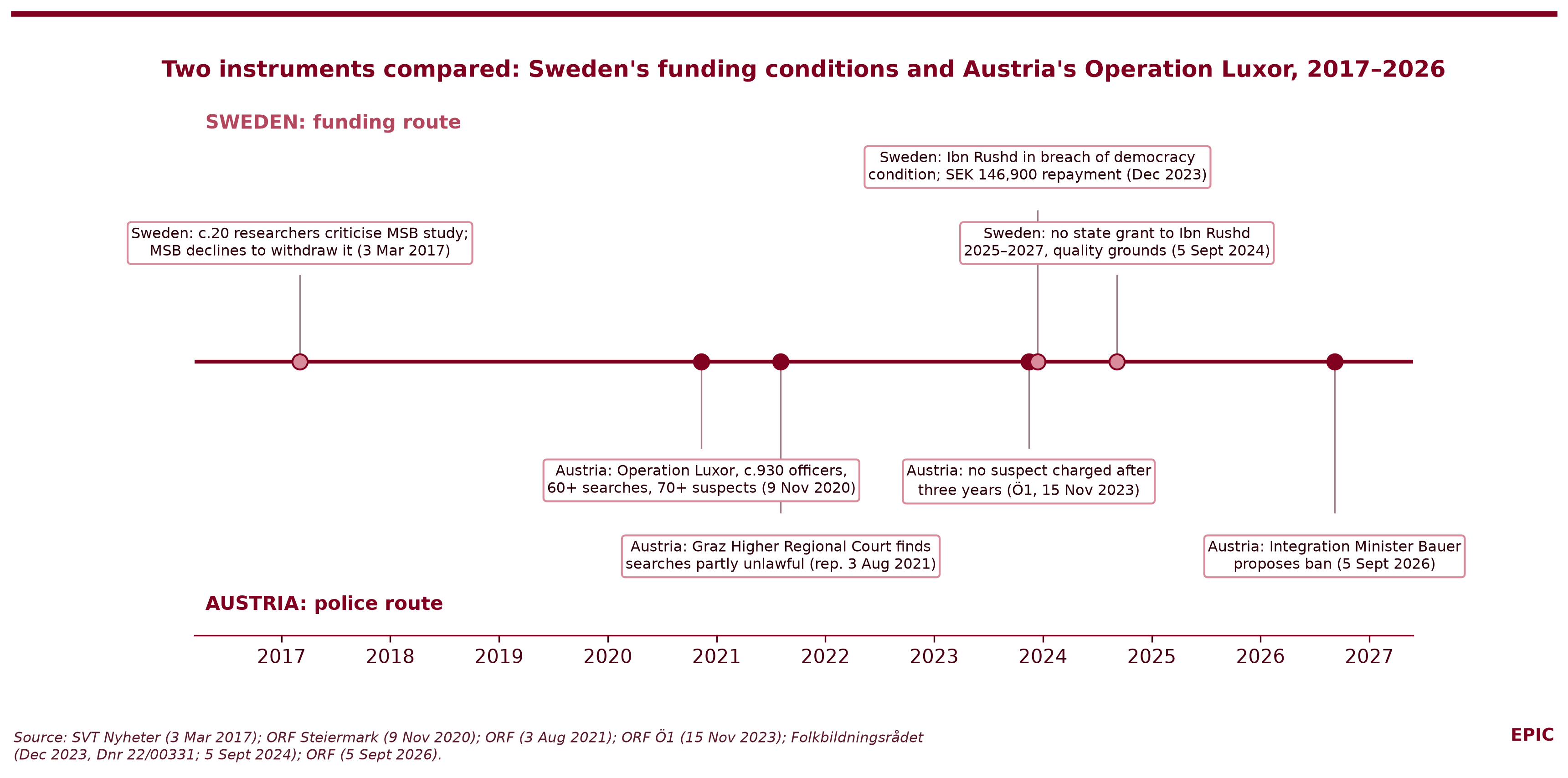 Figure 7. Two instruments compared: Sweden's funding conditions and Austria's Operation Luxor, 2017–2026. Sources: SVT Nyheter 2017; ORF Steiermark 2020; ORF 2021; Ö1 2023; Folkbildningsrådet 2023, 2024; ORF 2026.