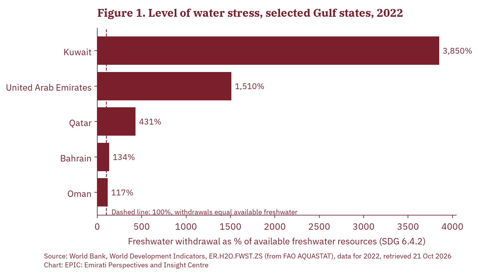 Figure 1. Level of water stress, selected Gulf states, 2022. Source: World Bank, World Development Indicators, ER.H2O.FWST.ZS (from FAO AQUASTAT).