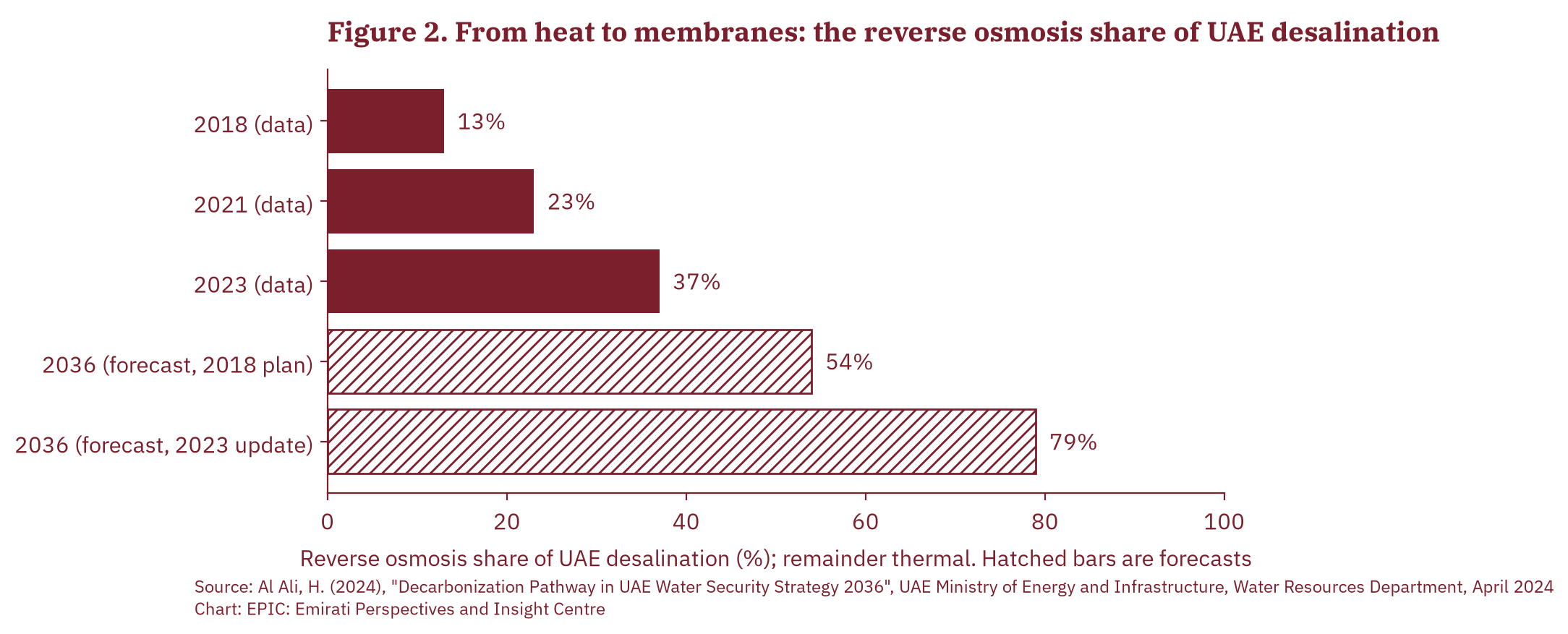 Figure 2. The reverse osmosis share of UAE desalination: data for 2018, 2021 and 2023, and forecasts for 2036. Source: Al Ali (2024), UAE Ministry of Energy and Infrastructure.