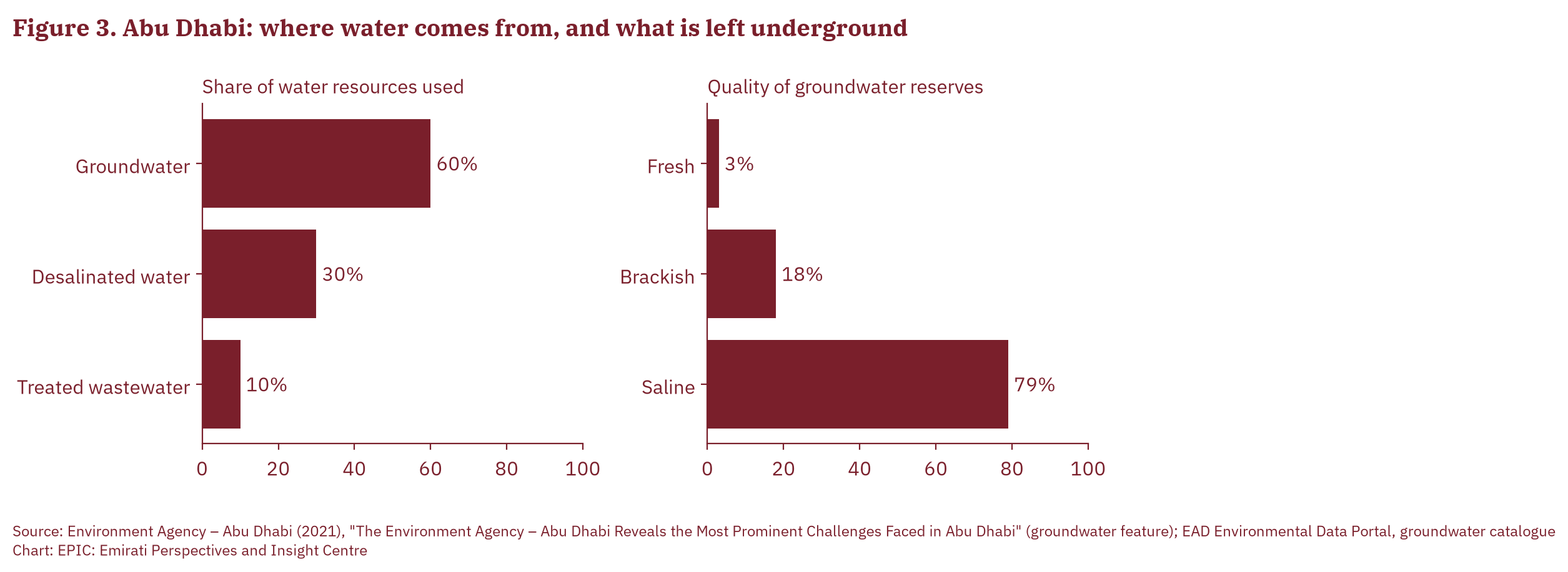 Figure 3. Abu Dhabi: share of water resources used by source, and quality of remaining groundwater reserves. Source: Environment Agency – Abu Dhabi (2021); EAD (n.d.-a).