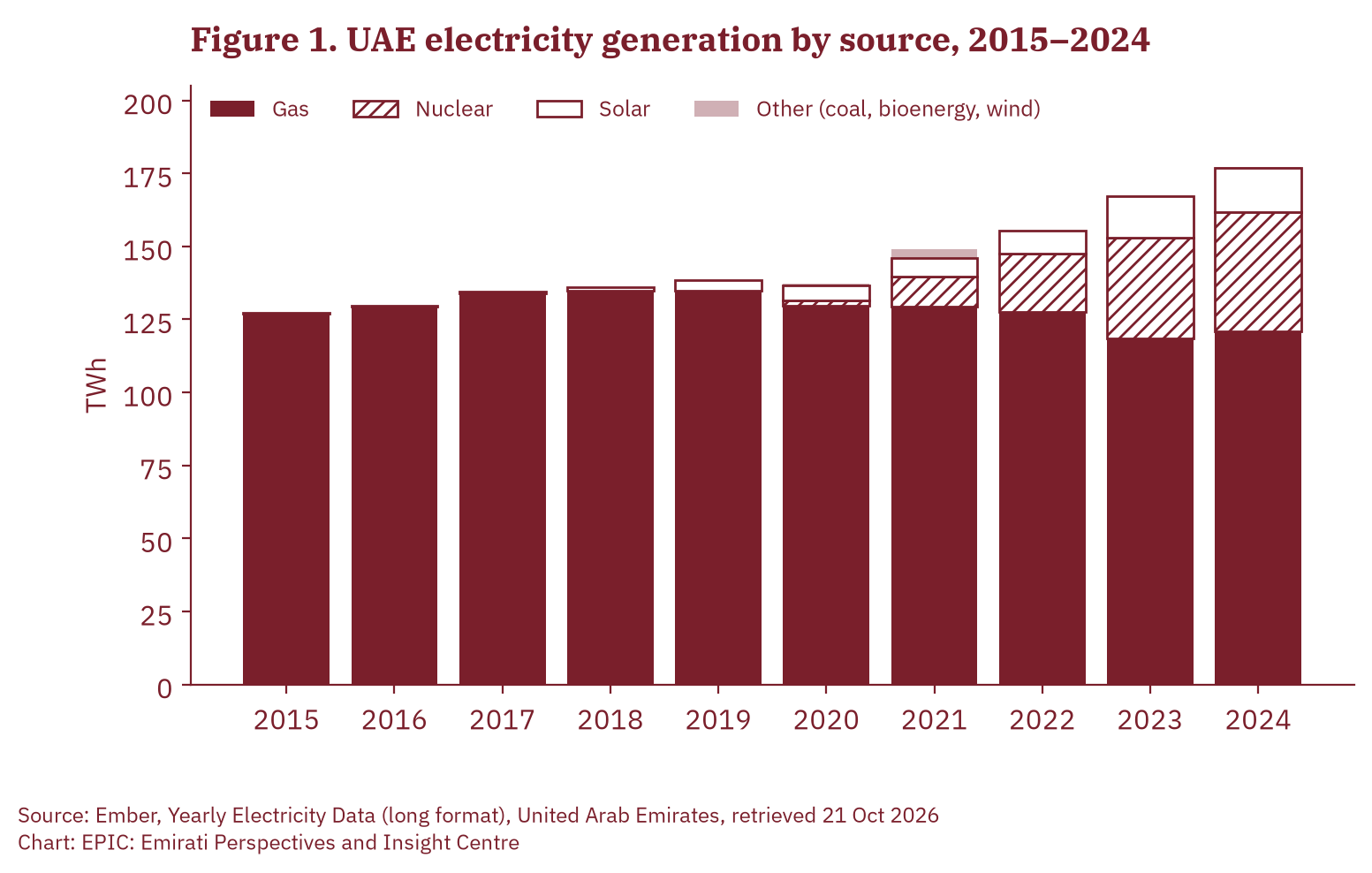Figure 1. UAE electricity generation by source, 2015–2024, in terawatt-hours. Source: Ember, Yearly Electricity Data.