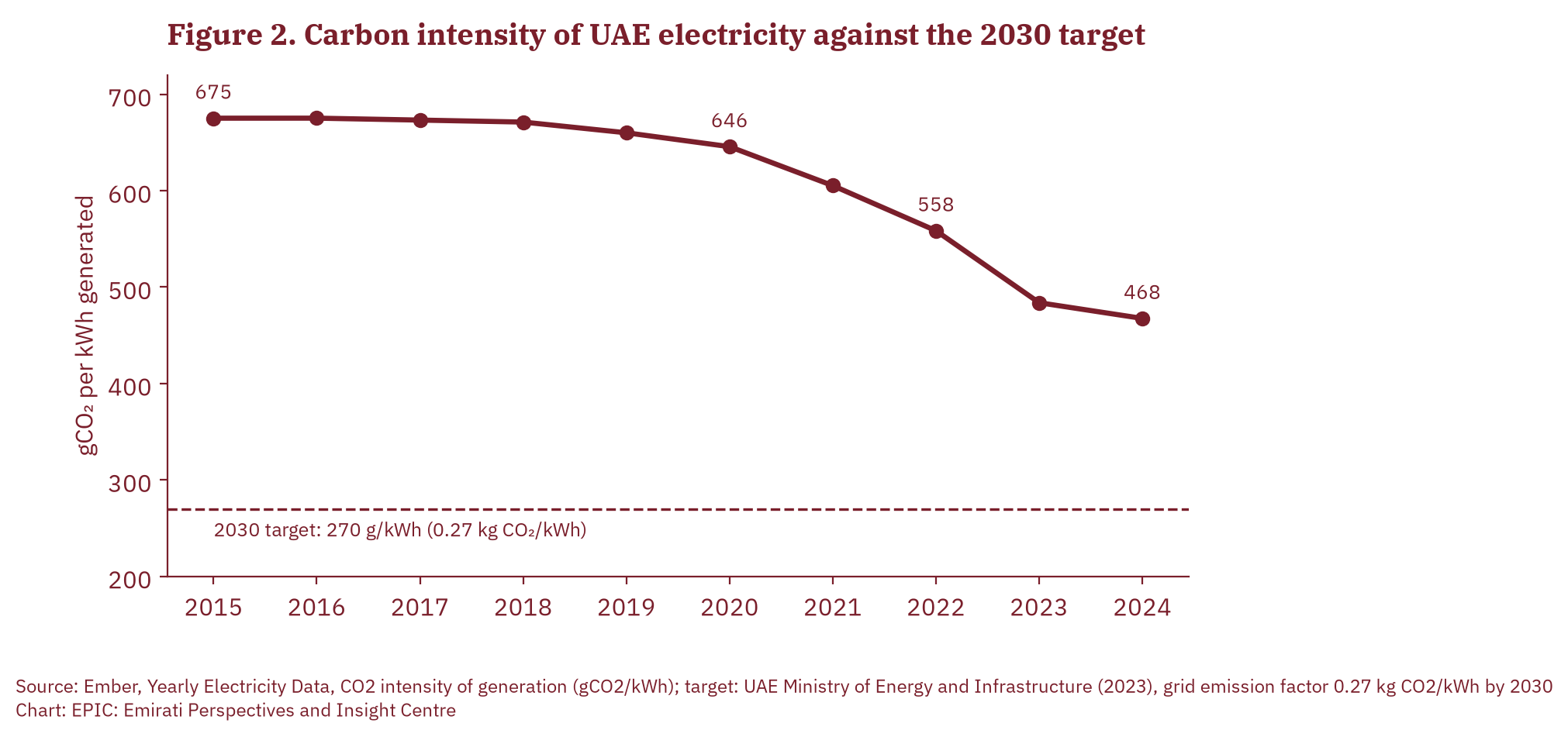 Figure 2. Carbon intensity of UAE electricity generation, 2015–2024, against the 2030 grid emission factor target of 0.27 kg CO2/kWh. Sources: Ember; UAE Ministry of Energy and Infrastructure (2023).
