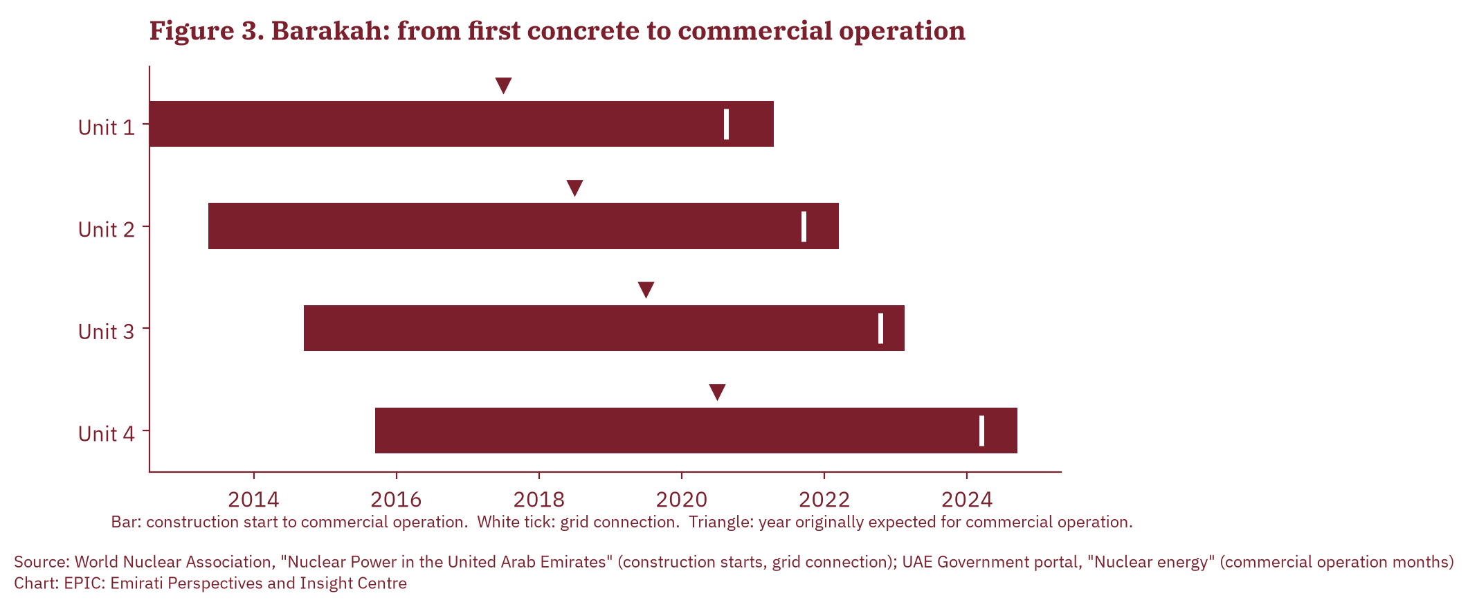 Figure 3. Barakah units: construction start, grid connection and commercial operation, compared with originally expected commercial operation. Sources: World Nuclear Association; UAE Government portal.